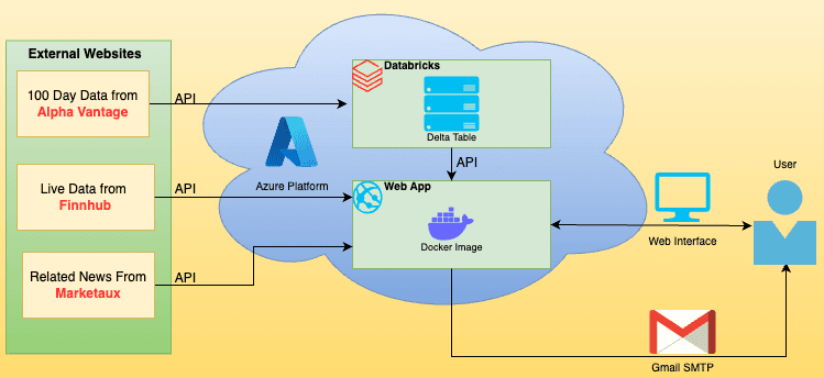 Real-time Stock Analysis Web App